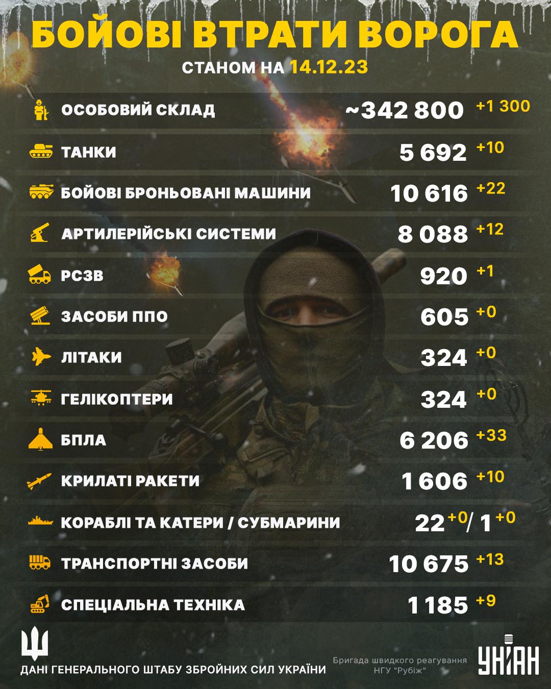 Особові втрати РФ в Україні станом на 14 грудня склали 342 800 осіб / інфографіка УНІАН Особові втрати РФ в Україні станом на 14 грудня склали 342 800 осіб / інфографіка УНІАН