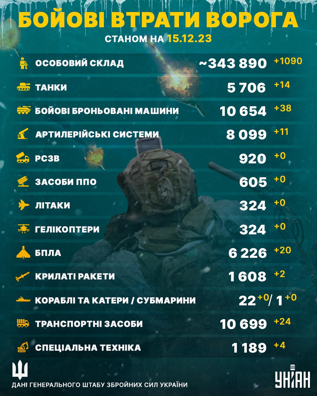Втрати армії РФ в Україні станом на 15 грудня становлять 343 890 осіб / Інфографіка УНІАН Втрати армії РФ в Україні станом на 15 грудня становлять 343 890 осіб / Інфографіка УНІАН