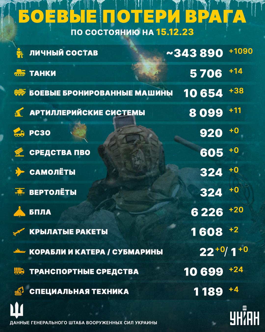 Потери армии РФ в Украине по состоянию на 15 декабря составляют 343 890 человек / Инфографика УНИАН Потери армии РФ в Украине по состоянию на 15 декабря составляют 343 890 человек / Инфографика УНИАН