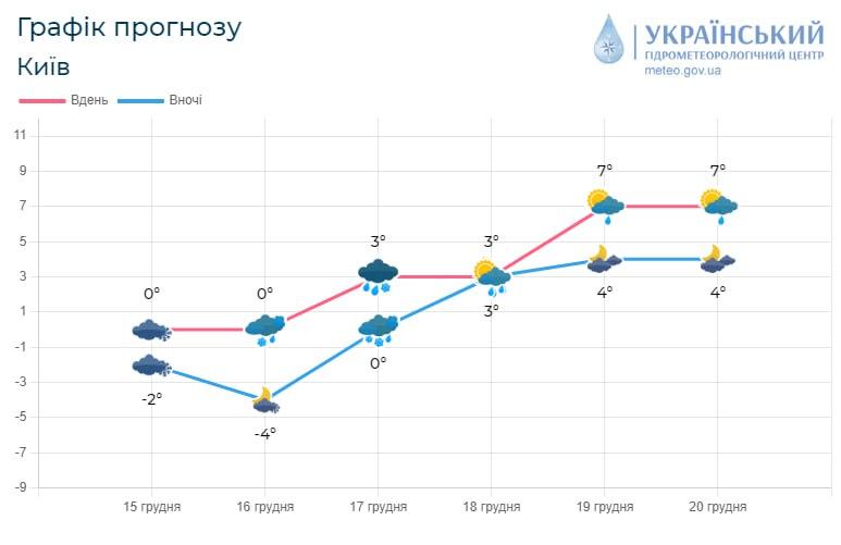 Температура у Києві поступово підвищуватиметься / фото Укргідрометцентр Температура у Києві поступово підвищуватиметься / фото Укргідрометцентр