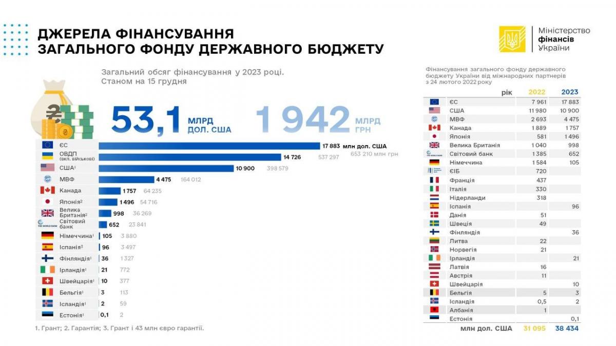Наполнение государственного бюджета в 2023 году / фото Минфина Наполнение государственного бюджета в 2023 году / фото Минфина