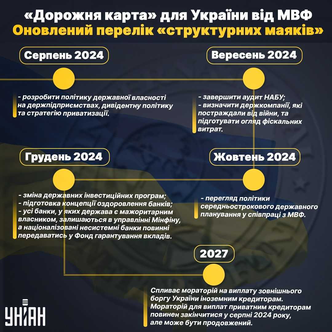 Дорожня карта для України від МФВ / інфографіка УНІАН