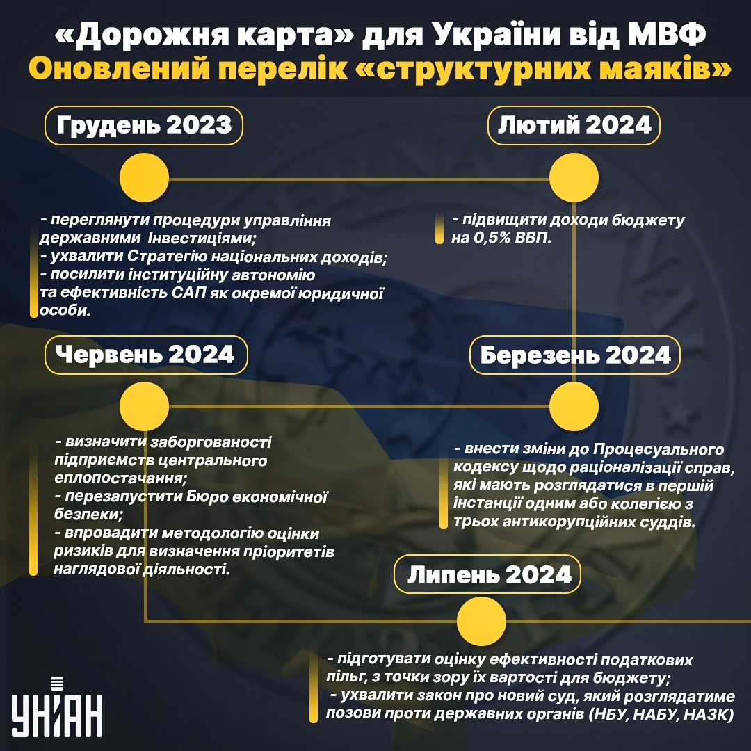 'Економічне диво' та 'сумнівні маяки': чого МВФ вимагає від України і як це впливає на кожного українця