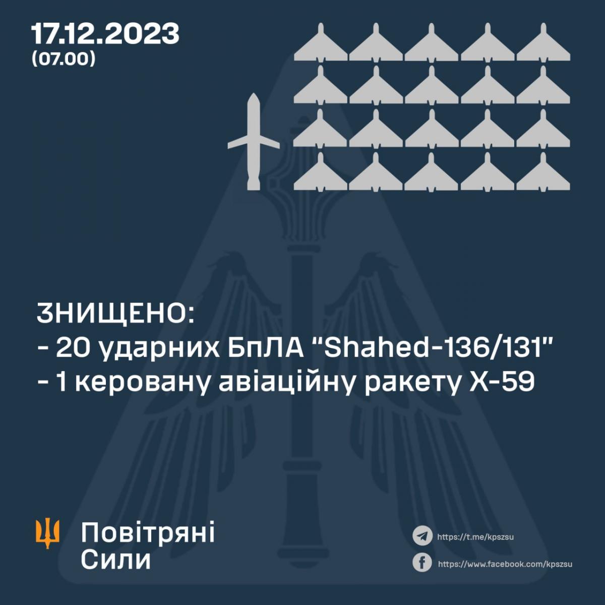 Росія атакувала Україну 'шахедами' та 'Іскандером': як відпрацювала ППО Росія атакувала Україну 'шахедами' та 'Іскандером': як відпрацювала ППО