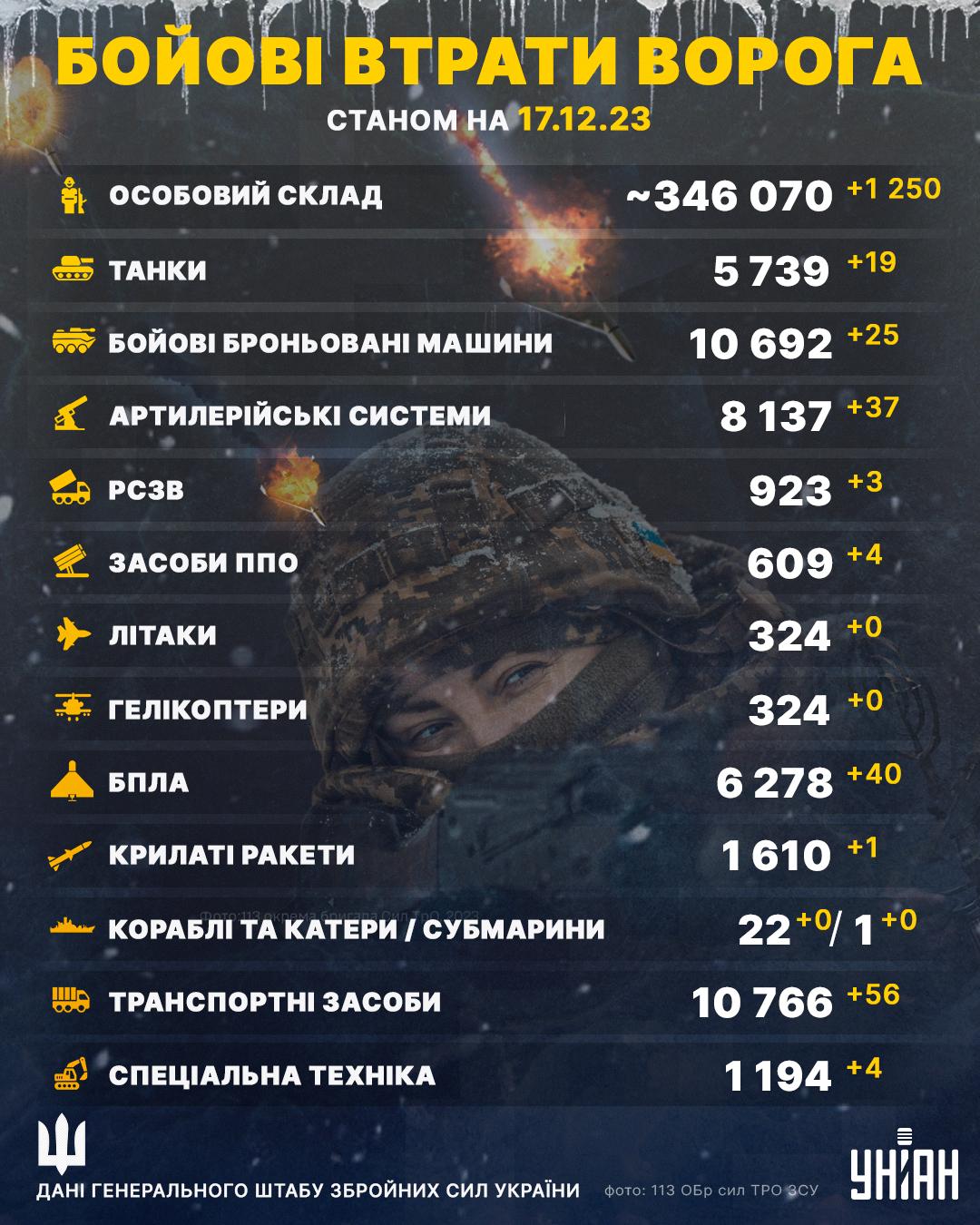 Загальна цифра "живих втрат" армії РФ вже сягає 346 070 осіб / Інфографіка УНІАН Загальна цифра "живих втрат" армії РФ вже сягає 346 070 осіб / Інфографіка УНІАН