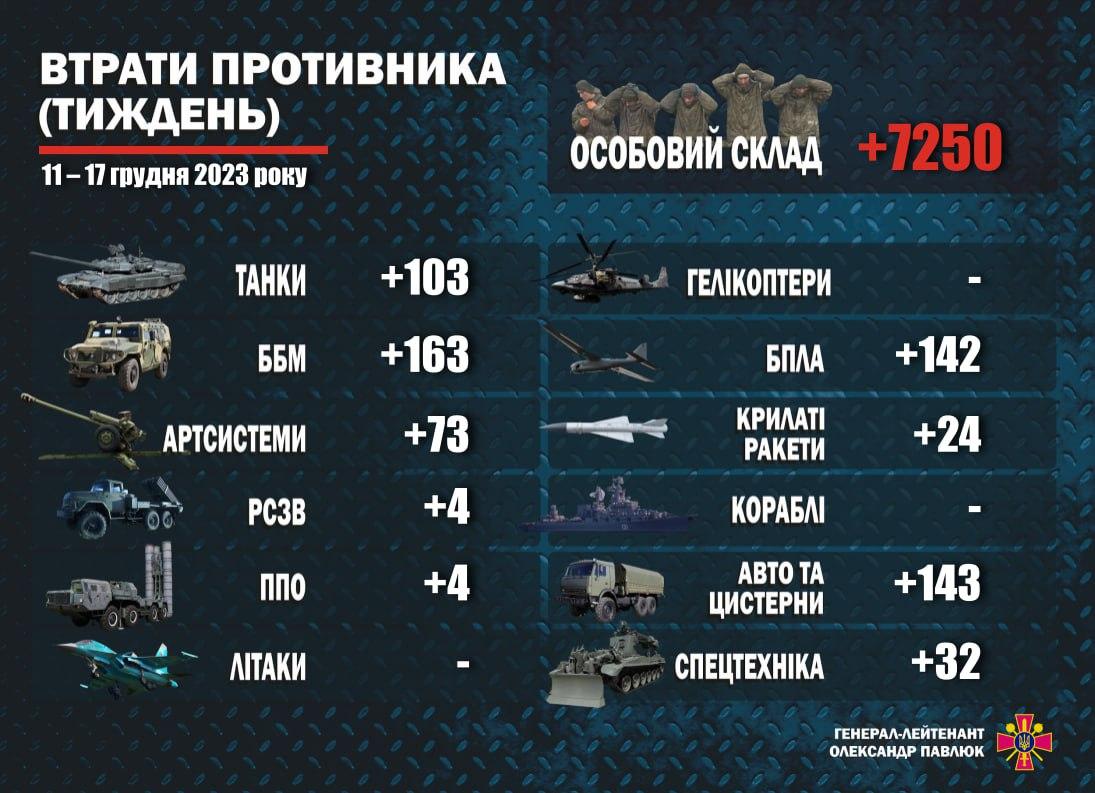 Втрати Росії за тиждень / фото t.me/Pavliuk_KSV Втрати Росії за тиждень / фото t.me/Pavliuk_KSV