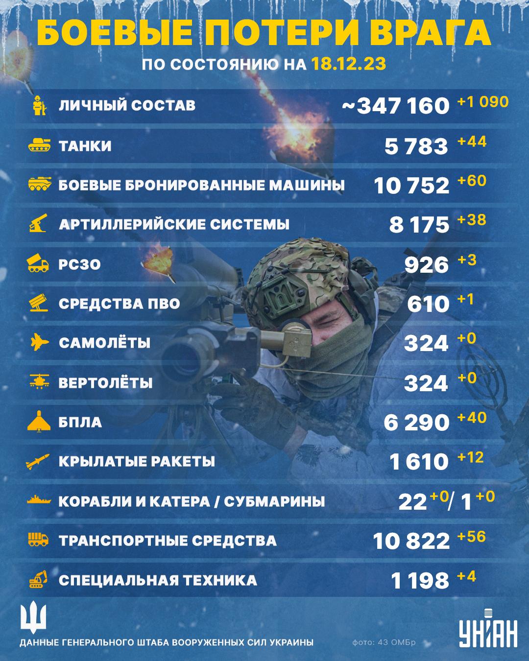 РФ за сутки в Украине понесла серьезные потери / инфографика УНИАН РФ за сутки в Украине понесла серьезные потери / инфографика УНИАН