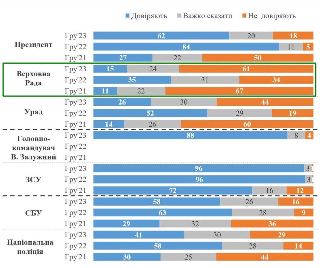 Украина разочаровывается во власти: общество 'держат' Залужный с Зеленским, - опрос КМИС