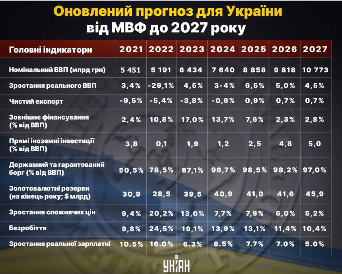 Прогноз основных макропоказателей украинской экономики от МВФ / инфографика УНИАН