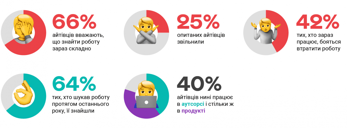 Шалена конкуренція: в Україні кількість вакансій в ІТ-галузі пробила п'ятирічний антирекорд Шалена конкуренція: в Україні кількість вакансій в ІТ-галузі пробила п'ятирічний антирекорд
