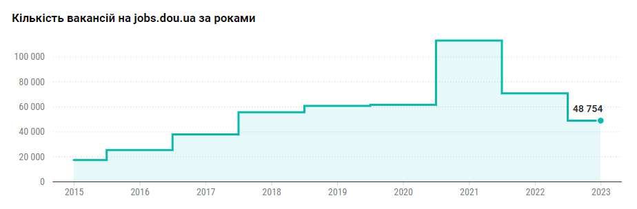 Шалена конкуренція: в Україні кількість вакансій в ІТ-галузі пробила п'ятирічний антирекорд Шалена конкуренція: в Україні кількість вакансій в ІТ-галузі пробила п'ятирічний антирекорд