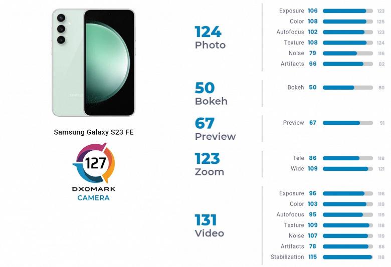Этот недорогой Samsung имеет одну из лучших камер на рынке: смартфон попал в топ-3 Этот недорогой Samsung имеет одну из лучших камер на рынке: смартфон попал в топ-3