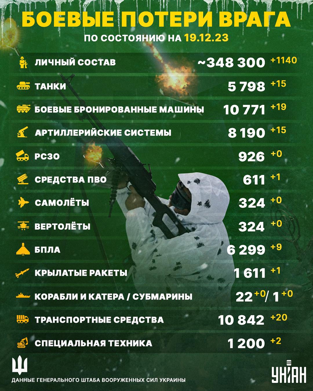 Потери противника пересекли новую психологическую отметку / инфографика УНИАН Потери противника пересекли новую психологическую отметку / инфографика УНИАН