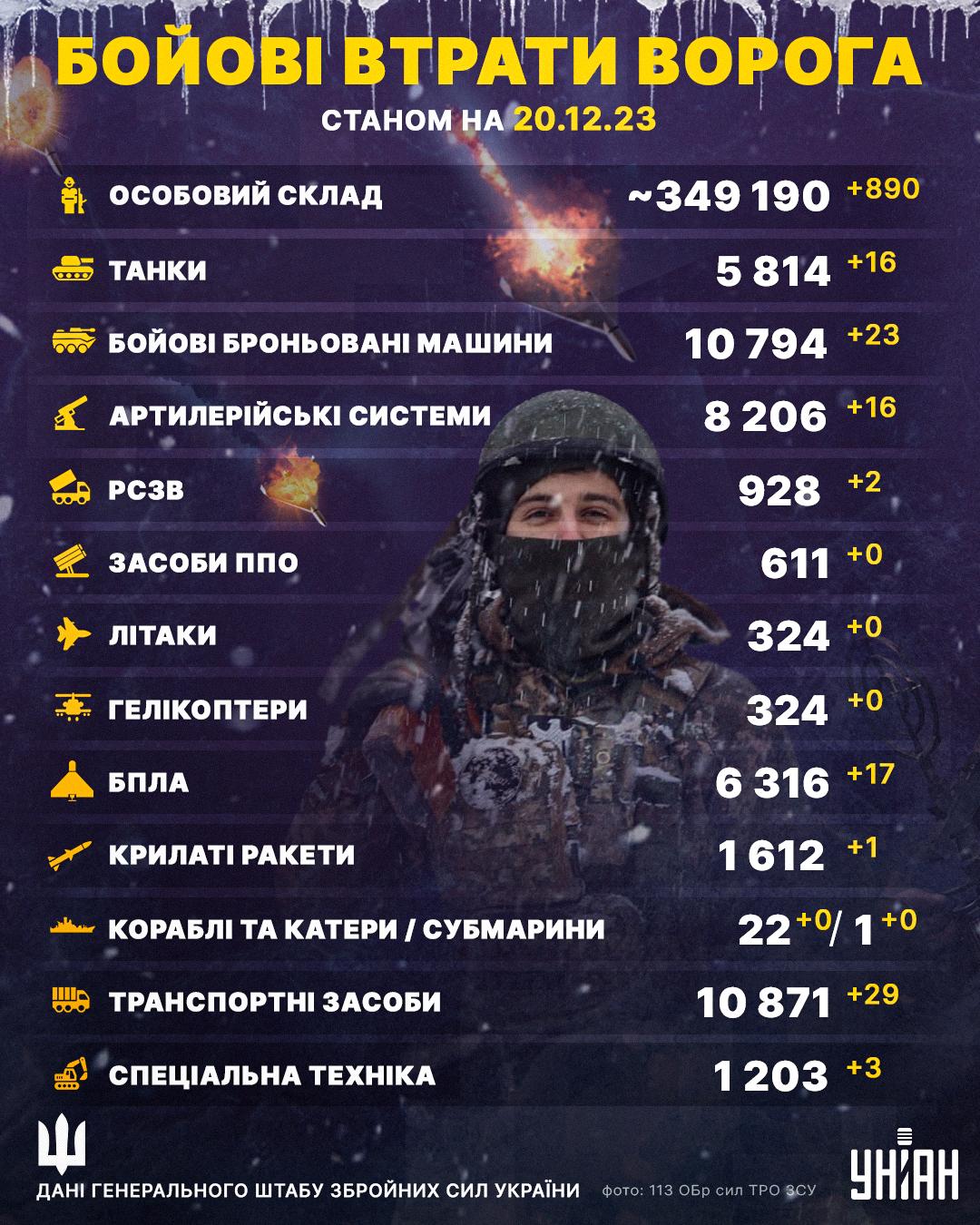 Українські воїни знищили ще сотні ворогів / інфографіка УНІАН Українські воїни знищили ще сотні ворогів / інфографіка УНІАН