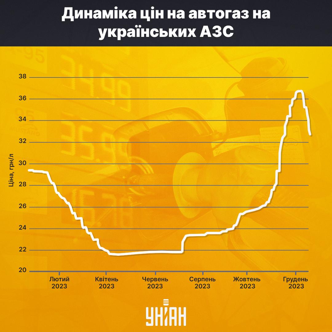 Динаміка цін на автогаз на українських АЗС / інфографіка УНІАН