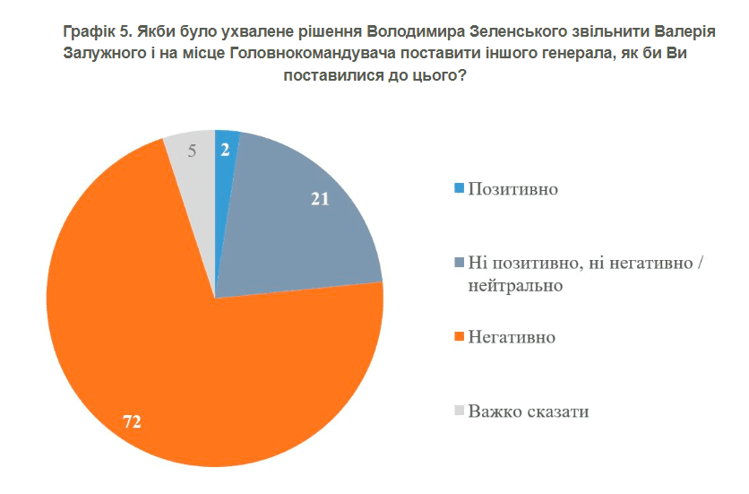Ставлення українців до можливої відставки Залужного / скріншот Ставлення українців до можливої відставки Залужного / скріншот