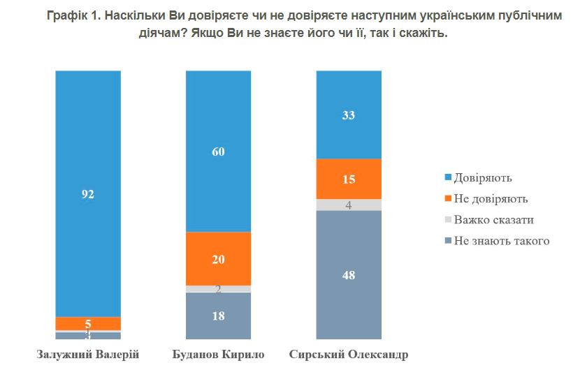 Ставлення українців до українських військовокомандувачів/ скріншот Ставлення українців до українських військовокомандувачів/ скріншот