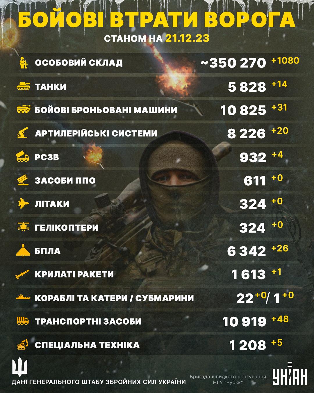 Ліквідовано ще понад тисячу окупантів / інфографіка УНІАН Ліквідовано ще понад тисячу окупантів / інфографіка УНІАН