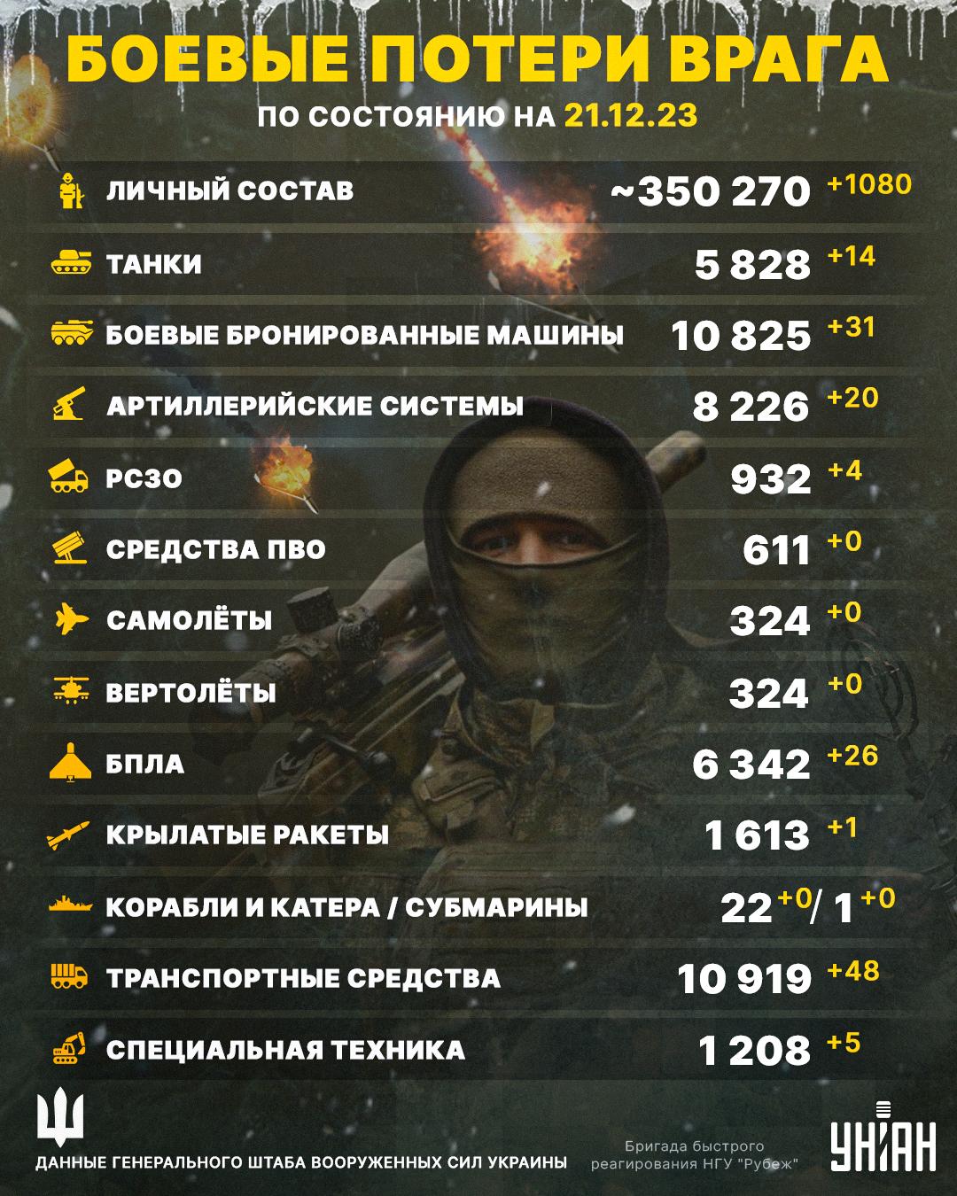 Ликвидировано еще более тысячи оккупантов / инфографика УНИАН Ликвидировано еще более тысячи оккупантов / инфографика УНИАН
