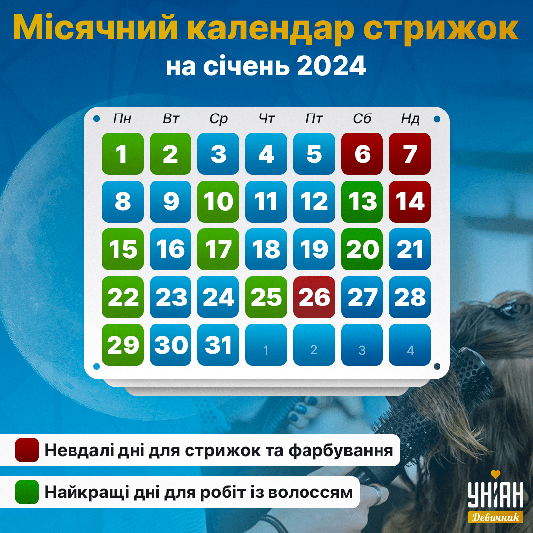 Коли краще стригти волосся в січні 2024 / картинка УНІАН Коли краще стригти волосся в січні 2024 / картинка УНІАН