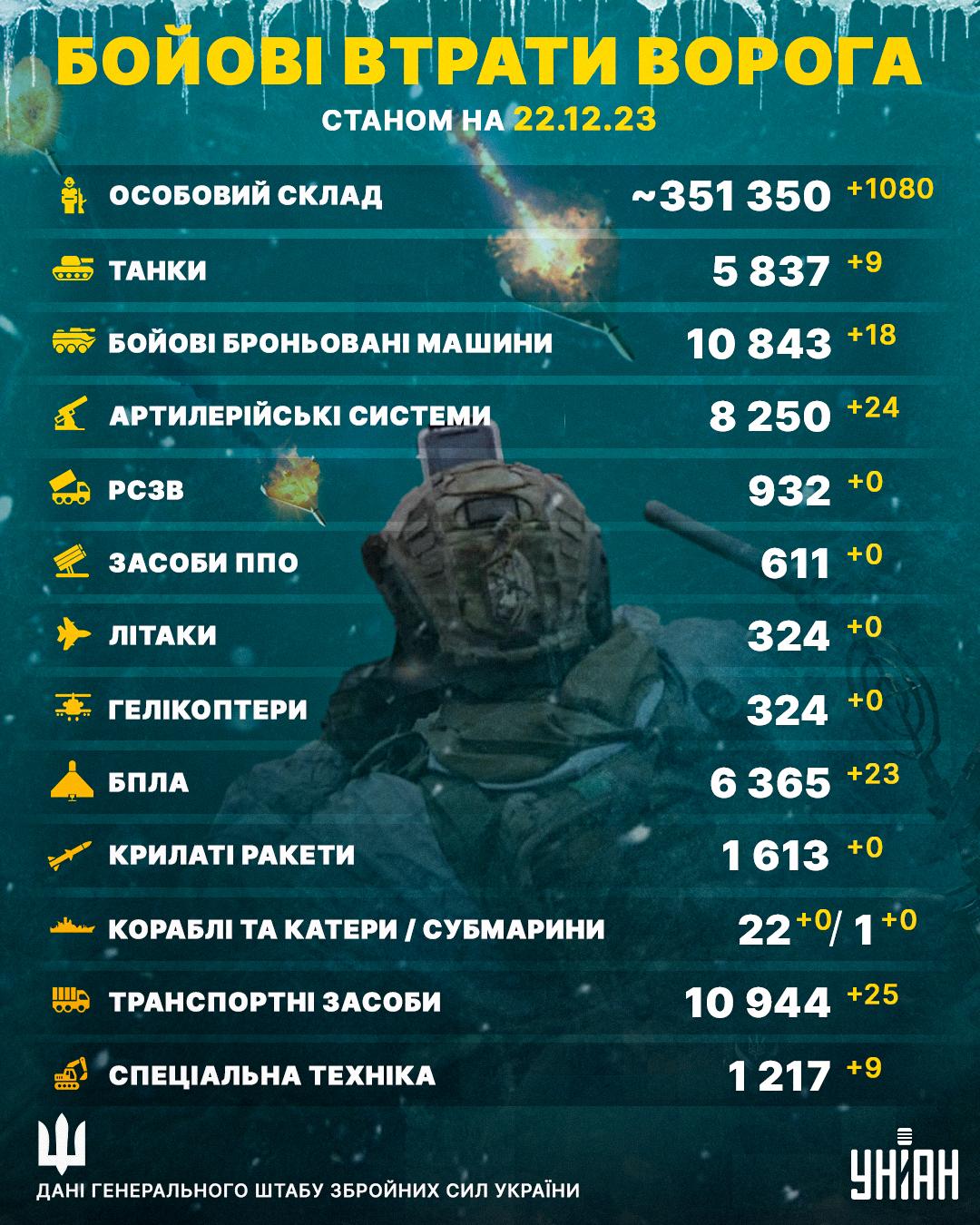 ЗСУ зменшили ворожу армію: за добу ліквідовано понад тисячу окупантів, - Генштаб ЗСУ зменшили ворожу армію: за добу ліквідовано понад тисячу окупантів, - Генштаб