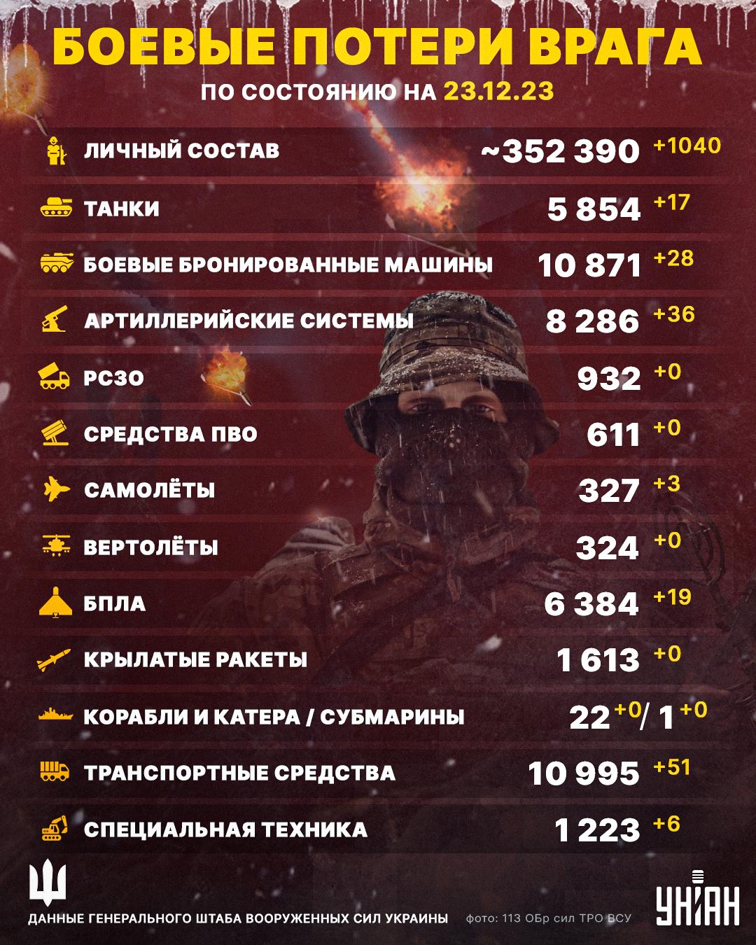 Потери РФ на 23 декабря / инфографика УНИАН Потери РФ на 23 декабря / инфографика УНИАН