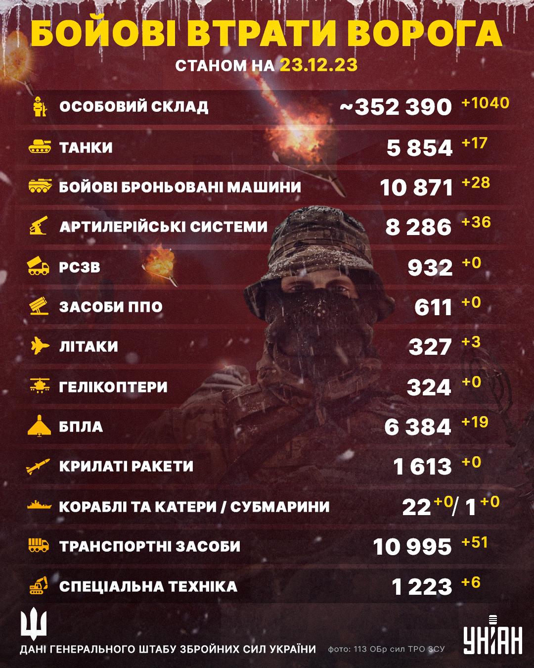 Втрати РФ на 23 грудня / Інфографіка УНІАН Втрати РФ на 23 грудня / Інфографіка УНІАН