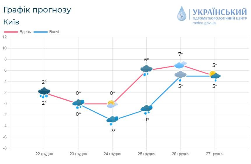 З 25 грудня у Києві різко потеплішає / фото Укргідрометцентр З 25 грудня у Києві різко потеплішає / фото Укргідрометцентр