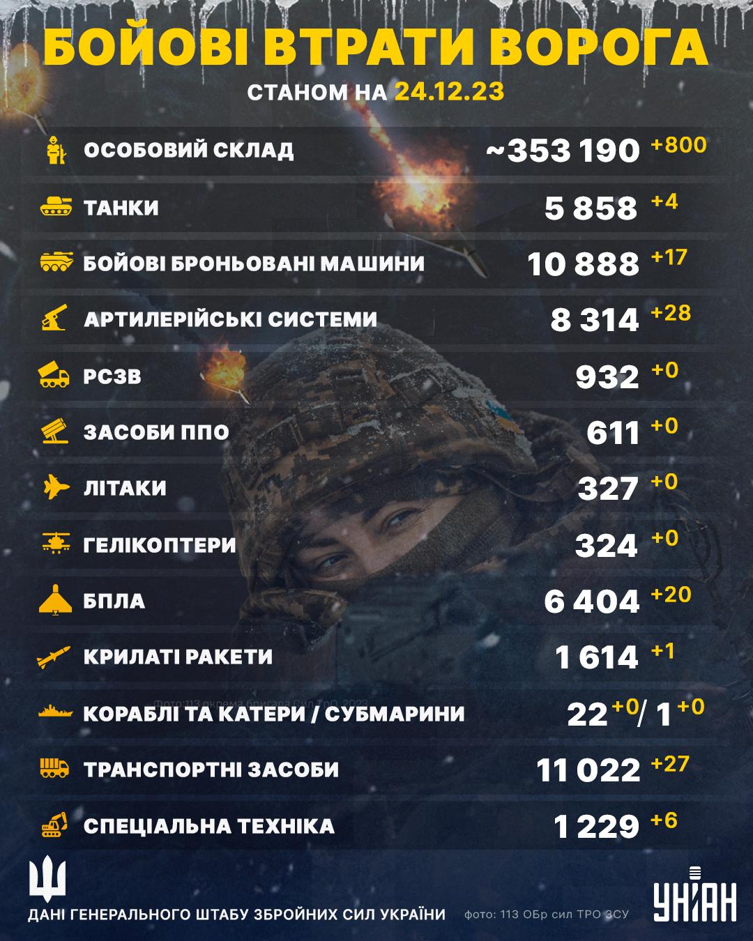 До Різдва не дожили ще 800 окупантів: Генштаб розповів про втрати РФ До Різдва не дожили ще 800 окупантів: Генштаб розповів про втрати РФ