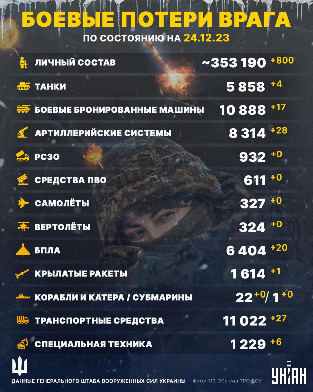 До Рождества не дожили еще 800 оккупантов: Генштаб рассказал о потерях РФ До Рождества не дожили еще 800 оккупантов: Генштаб рассказал о потерях РФ