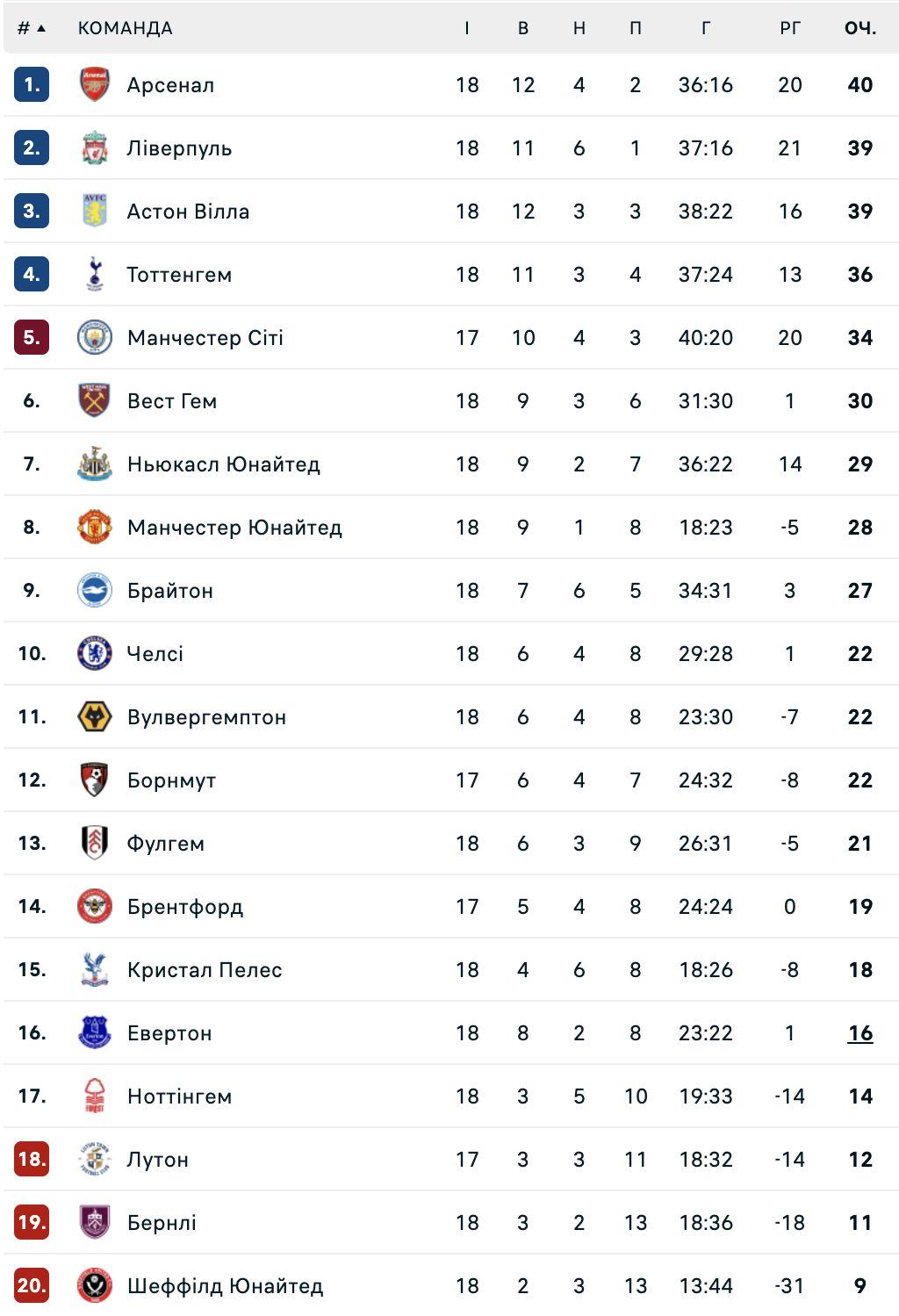 Английская Премьер-лига: результаты матчей 18-го тура, турнирная таблица