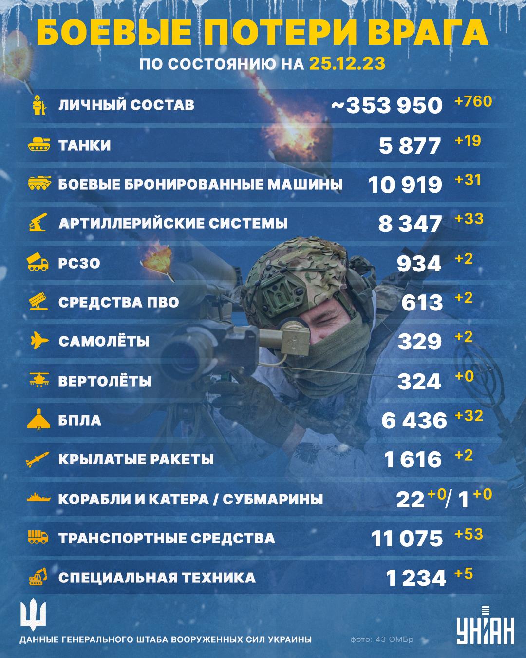 На фронте было горячо: ВСУ уничтожили десятки техники и почти 800 оккупантов, - Генштаб На фронте было горячо: ВСУ уничтожили десятки техники и почти 800 оккупантов, - Генштаб