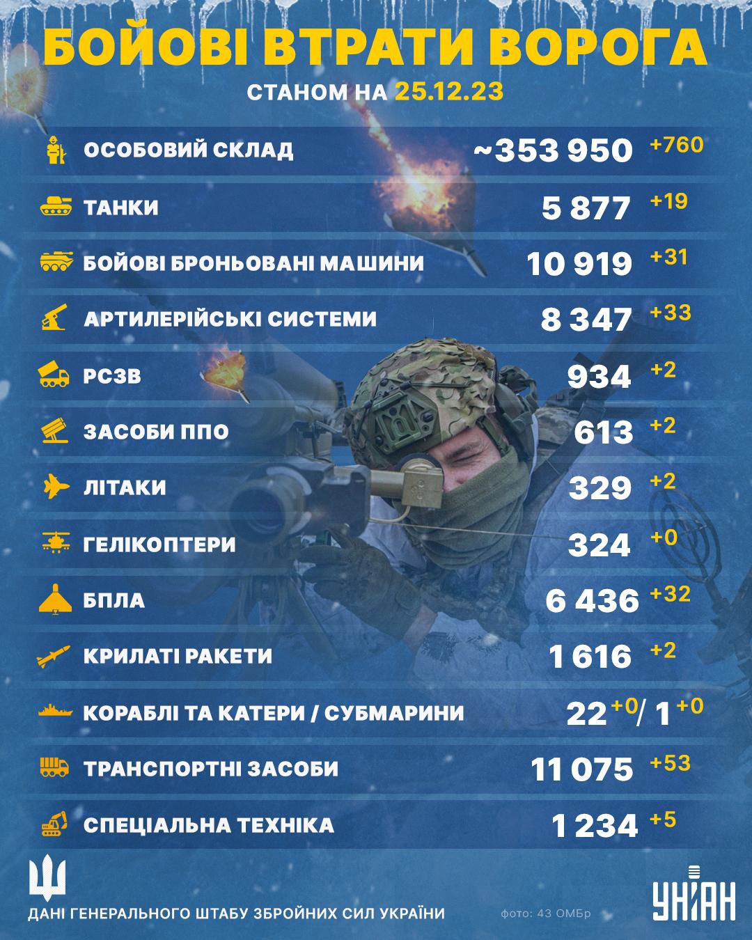 На фронті було гаряче: ЗСУ знищили десятки техніки та майже 800 окупантів, - Генштаб На фронті було гаряче: ЗСУ знищили десятки техніки та майже 800 окупантів, - Генштаб