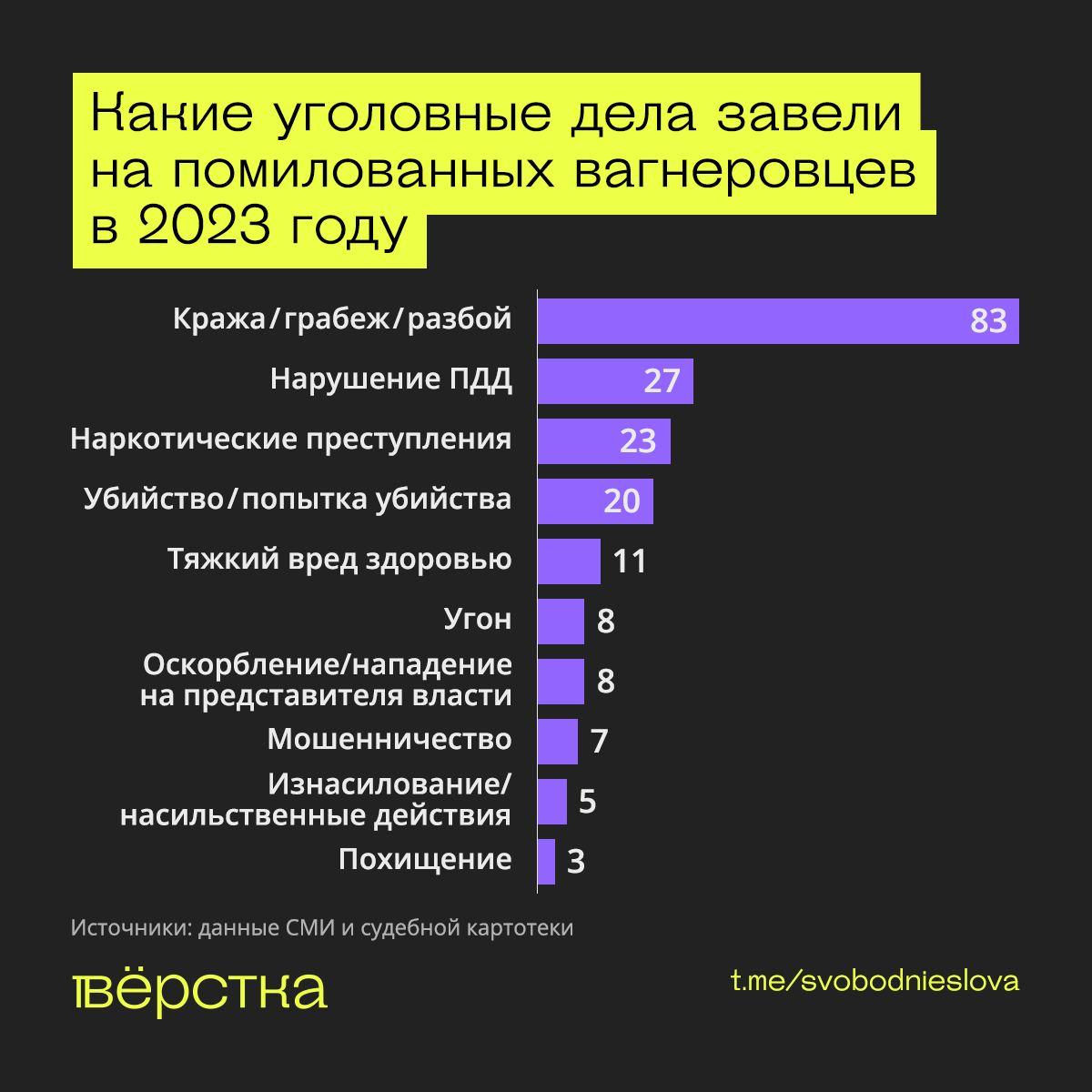 На помилувіаних Путіним "вагнерівців" завели майже 200 нових справ / фото "Верстка" На помилувіаних Путіним "вагнерівців" завели майже 200 нових справ / фото "Верстка"