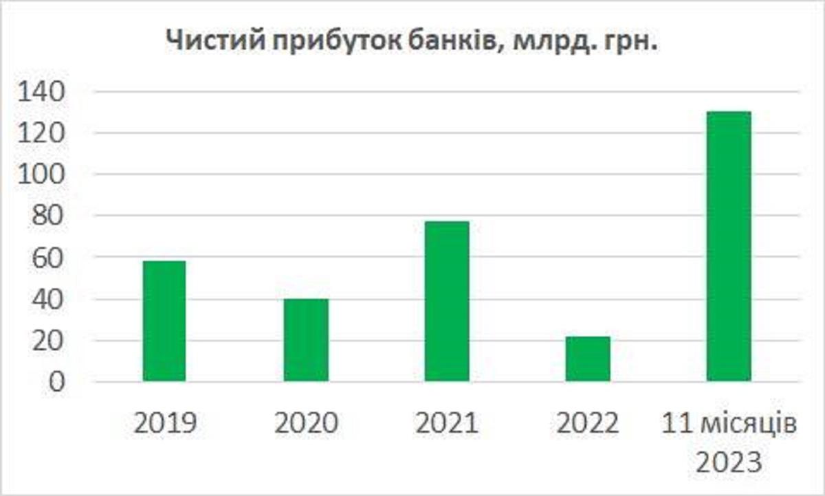 Чистий прибуто банків, скрін Данила Гетманцева, дані НБУ