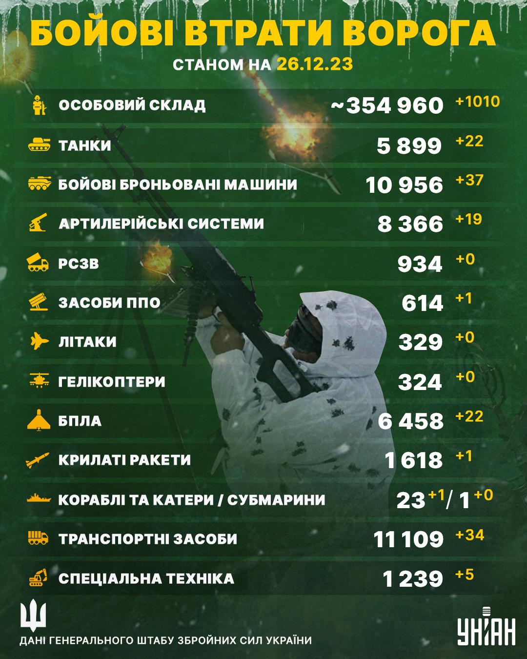 Втрати особового складу армії РФ в Україні вже становлять 354 тис. 960 осіб / Інфографіка УНІАН Втрати особового складу армії РФ в Україні вже становлять 354 тис. 960 осіб / Інфографіка УНІАН