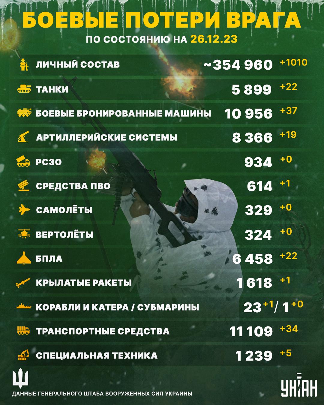 Потери личного состава армии РФ в Украине уже составляют 354 тыс. 960 человек / Инфографика УНИАН Потери личного состава армии РФ в Украине уже составляют 354 тыс. 960 человек / Инфографика УНИАН