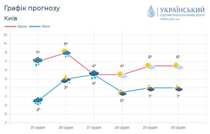 В ближайшие дни температура в Киеве будет плюсовой / фото Укргидрометцентр В ближайшие дни температура в Киеве будет плюсовой / фото Укргидрометцентр