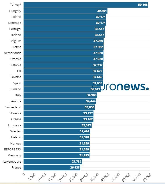 Стоимость типичного электрокара в странах Европы / инфографика euronews.com Стоимость типичного электрокара в странах Европы / инфографика euronews.com