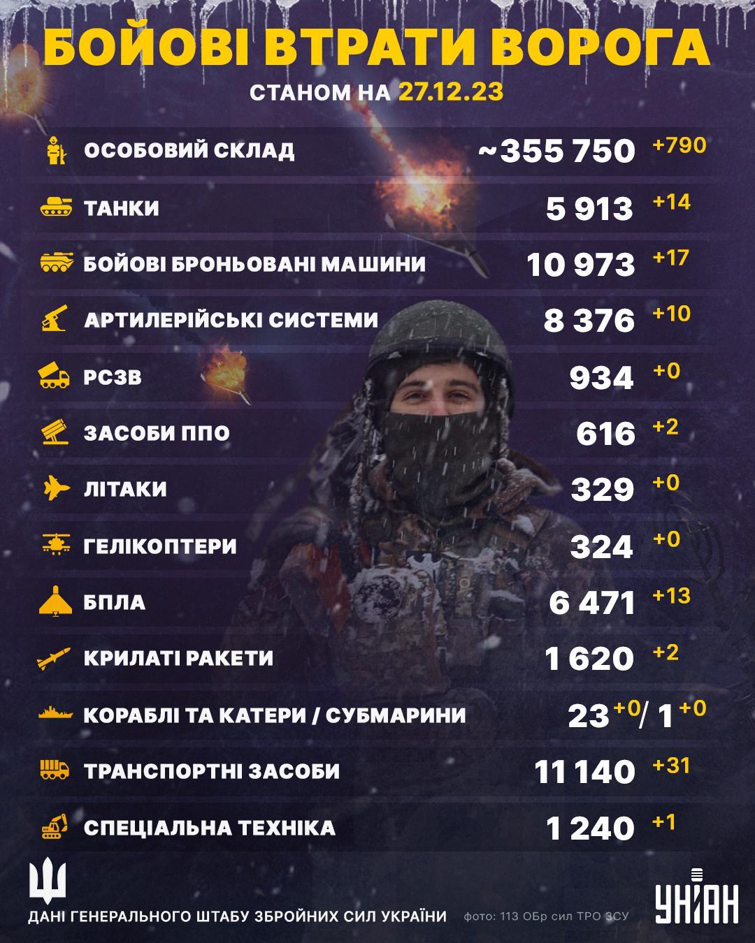 ЗСУ не пустили в новий рік ще майже 800 окупантів: Генштаб уточнив втрати РФ ЗСУ не пустили в новий рік ще майже 800 окупантів: Генштаб уточнив втрати РФ