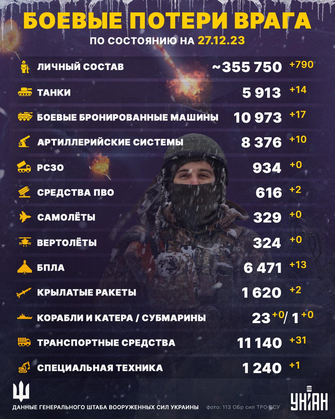 ВСУ не пустили в Новый год еще почти 800 оккупантов: Генштаб уточнил потери РФ ВСУ не пустили в Новый год еще почти 800 оккупантов: Генштаб уточнил потери РФ