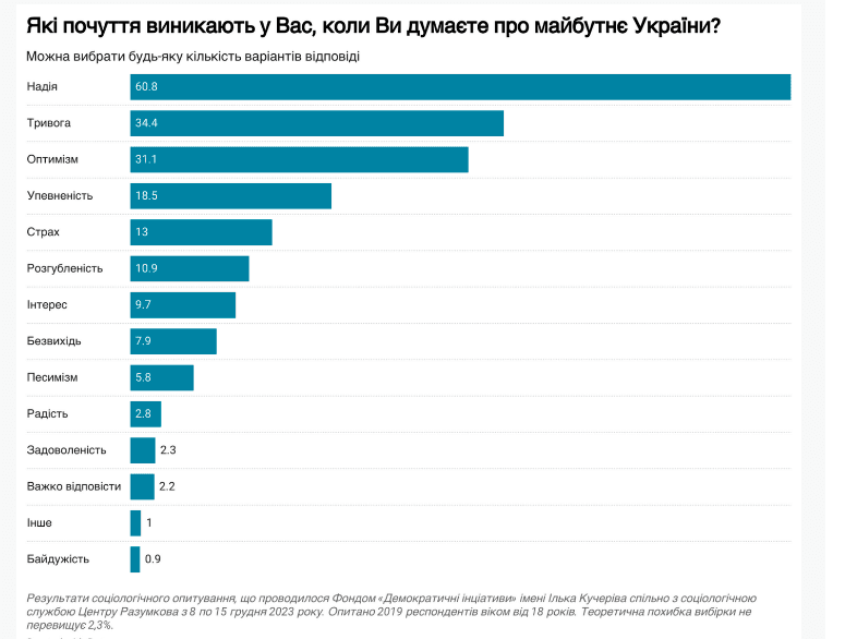 Як українці дивляться на майбутнє України / скріншот Як українці дивляться на майбутнє України / скріншот
