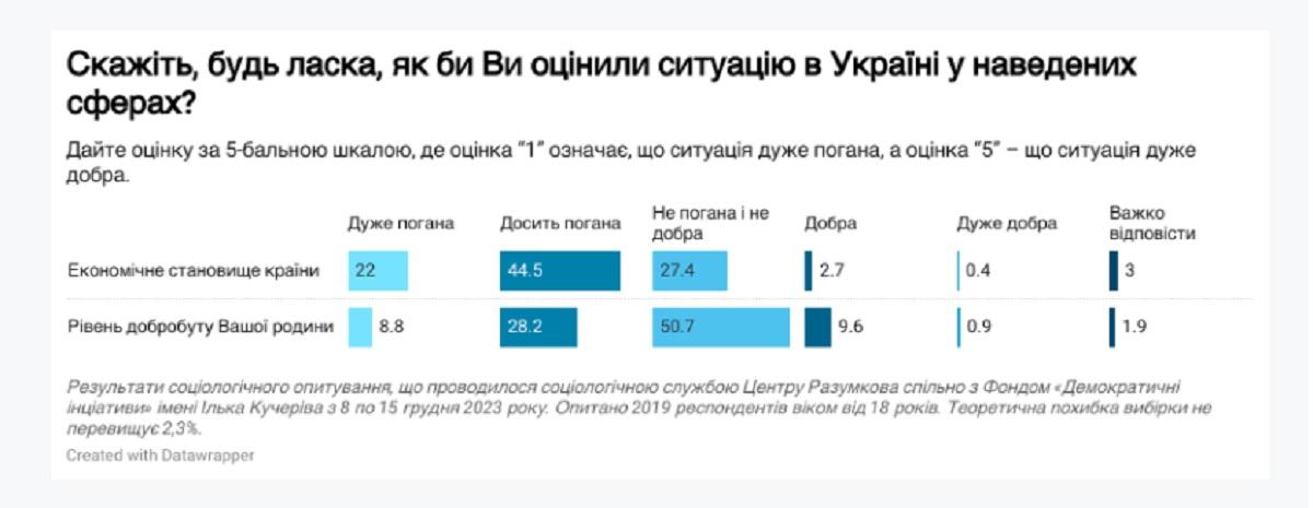 Українці досить скептично оцінюють економічну ситуацію в країні, – опитування Українці досить скептично оцінюють економічну ситуацію в країні, – опитування