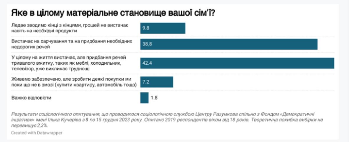Українці досить скептично оцінюють економічну ситуацію в країні, – опитування Українці досить скептично оцінюють економічну ситуацію в країні, – опитування