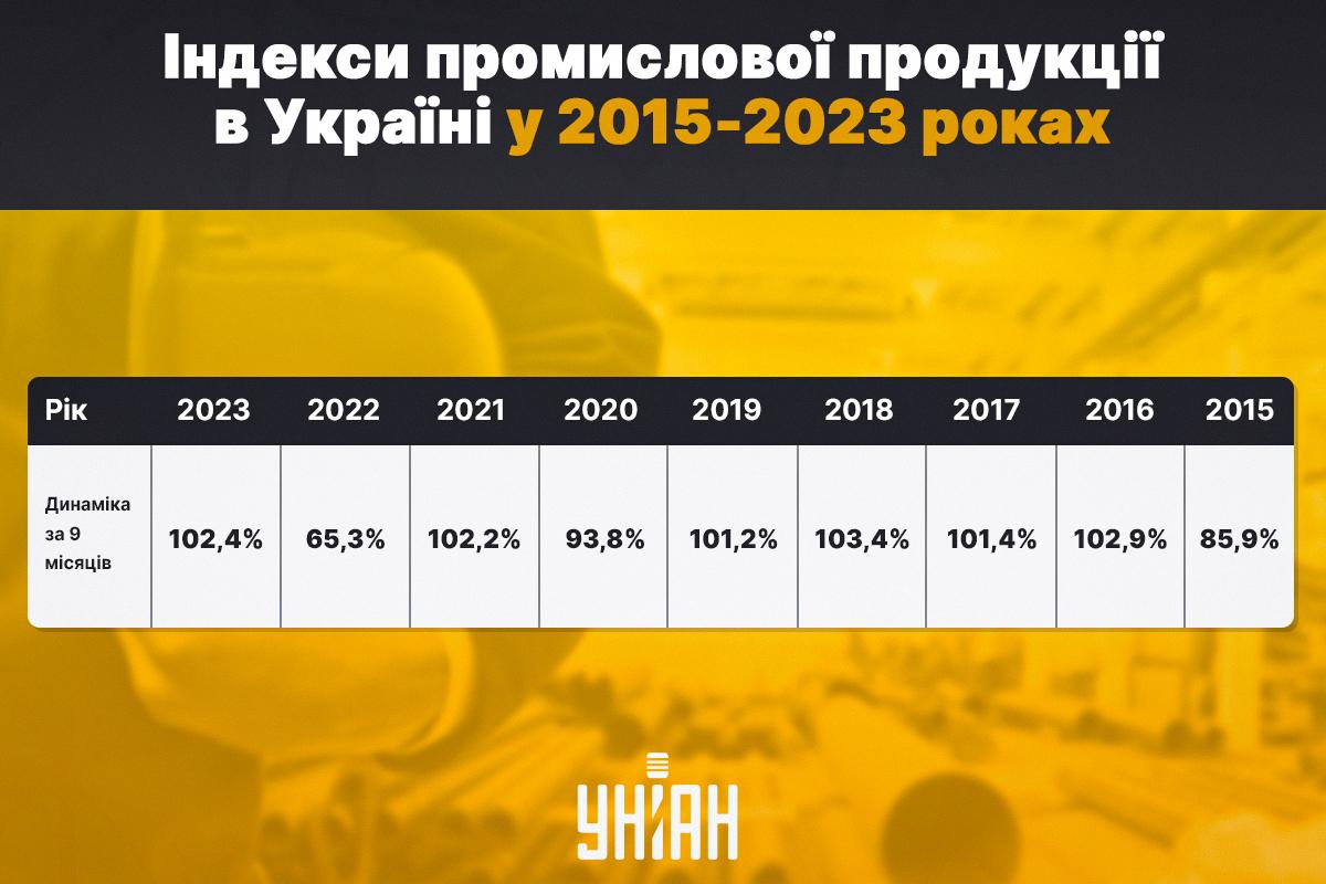 Індекси промислової продукції в Україні у 2015-2023 роках (січень-вересень у порівнянні з аналогічним періодом попереднього року). Джерело: Держстат