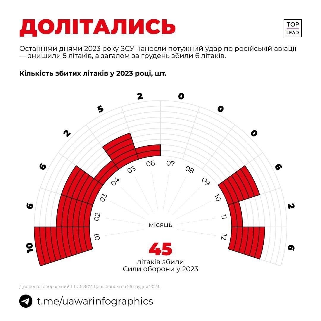 Стало известно, сколько российских самолетов ВСУ "приземлили" за год / фото t.me/AFUStratCom Стало известно, сколько российских самолетов ВСУ "приземлили" за год / фото t.me/AFUStratCom
