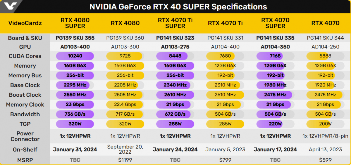 Характеристики RTX 40 Super / Источник: Videocardz Характеристики RTX 40 Super / Источник: Videocardz