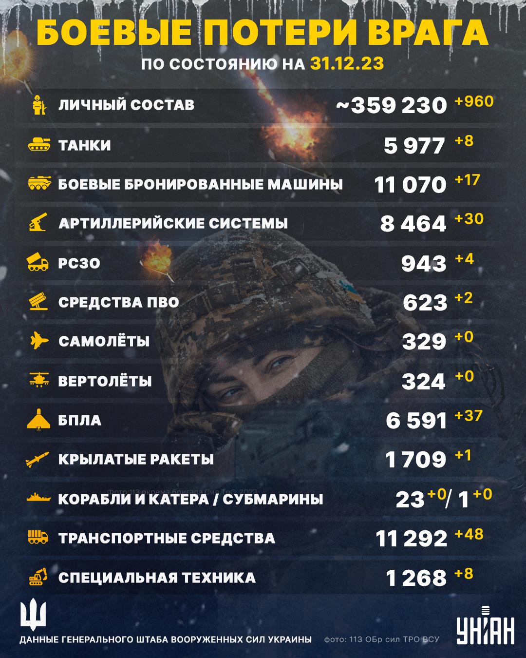 Потери врага резко увеличились / инфографика УНИАН Потери врага резко увеличились / инфографика УНИАН