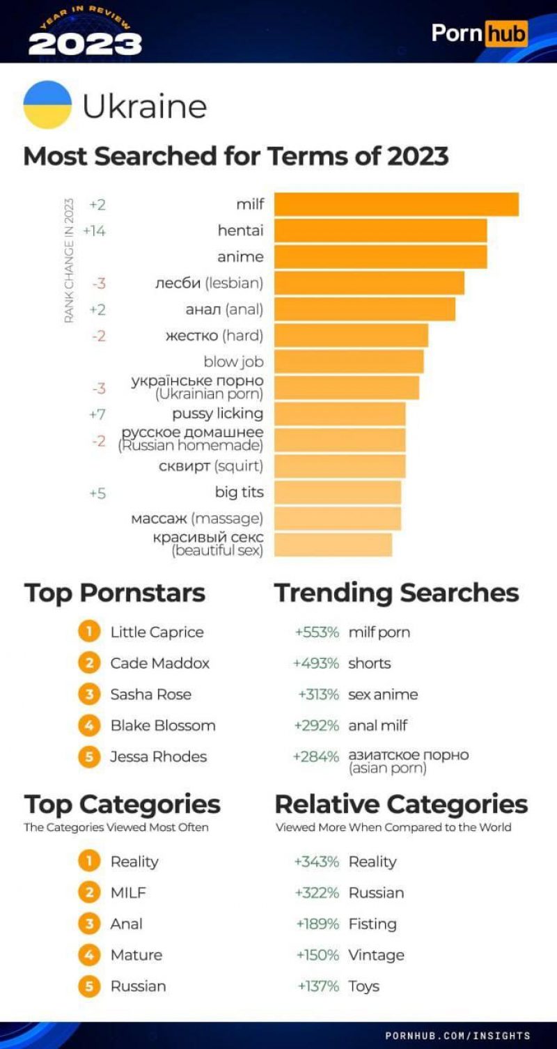 Україна потрапила в топ-20 країн за переглядами на PornHub в 2023 році: що  дивляться українці — УНІАН