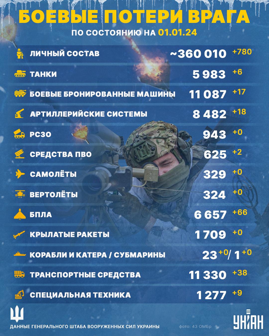 Потери оккупантов на 1 января / Инфографика УНИАН Потери оккупантов на 1 января / Инфографика УНИАН